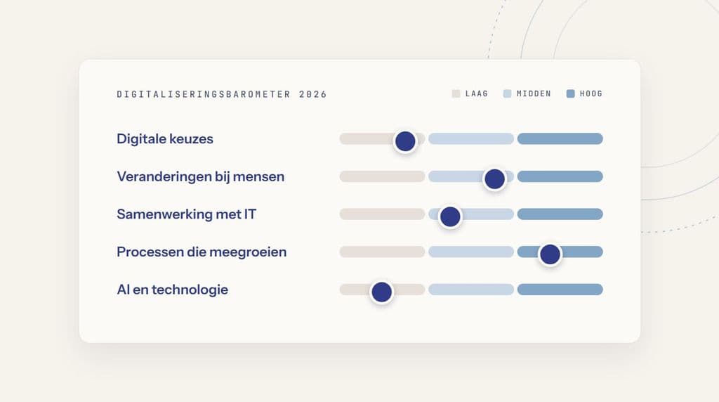 Kaart in de Make IT So-huisstijl met de vijf onderwerpen van de digitaliseringsbarometer 2026: digitale keuzes, veranderingen bij mensen, samenwerking met IT, processen die meegroeien en AI en technologie, elk met een scorebalk van laag over midden naar hoog en een stip die de score aanduidt.