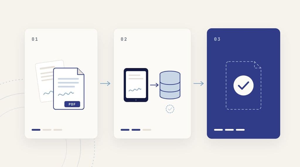 Drie kaarten in de Make IT So-huisstijl, verbonden met pijlen: een getekende papieren bon naast dezelfde bon als pdf, daarna een tablet met een handtekening die naar een systeem gaat met een vervaagd vinkje eronder, en tot slot een lege, gestippelde plek waar de bon stond met een vinkje in het midden.