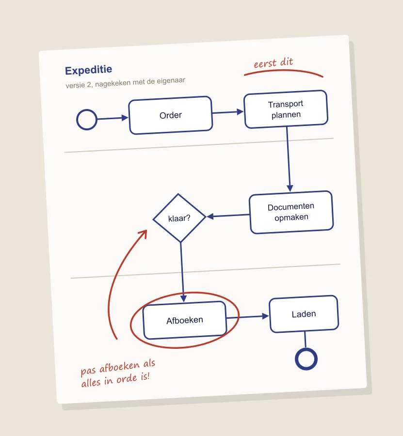 Illustration of a process flow on paper, with notes from the process owner