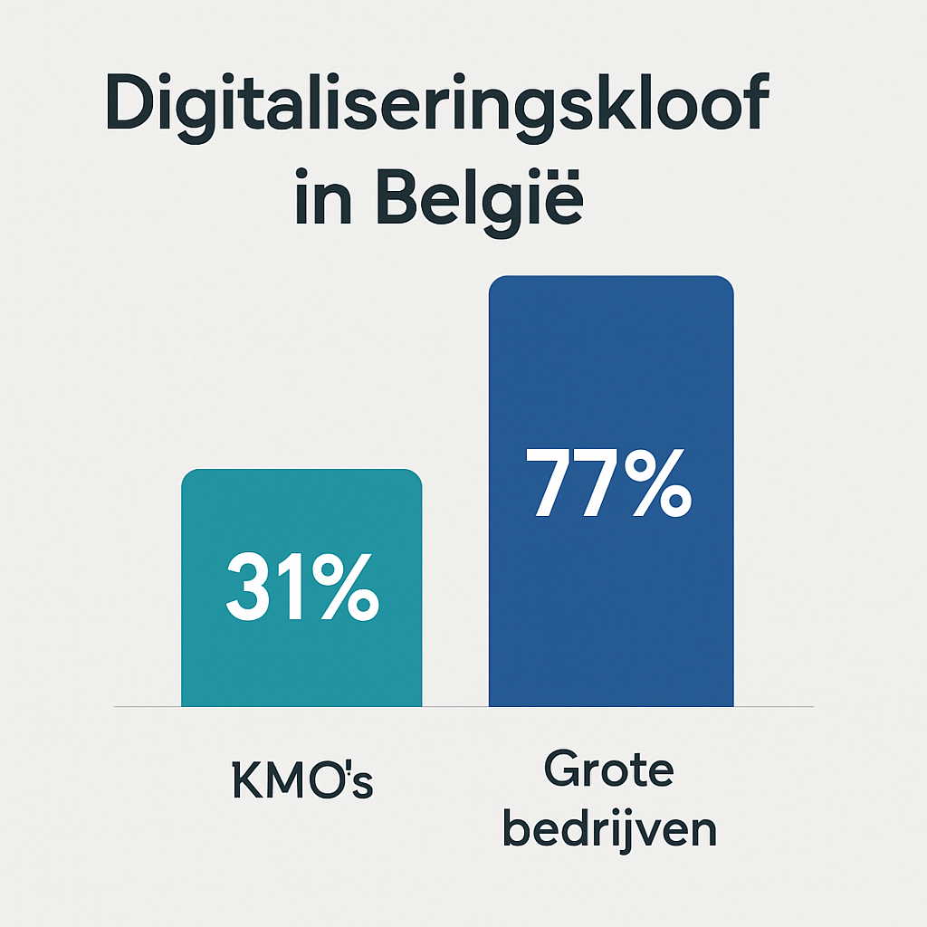 Grafiek die de digitalisering kloof toont tussen KMO's en grote bedrijven in België
