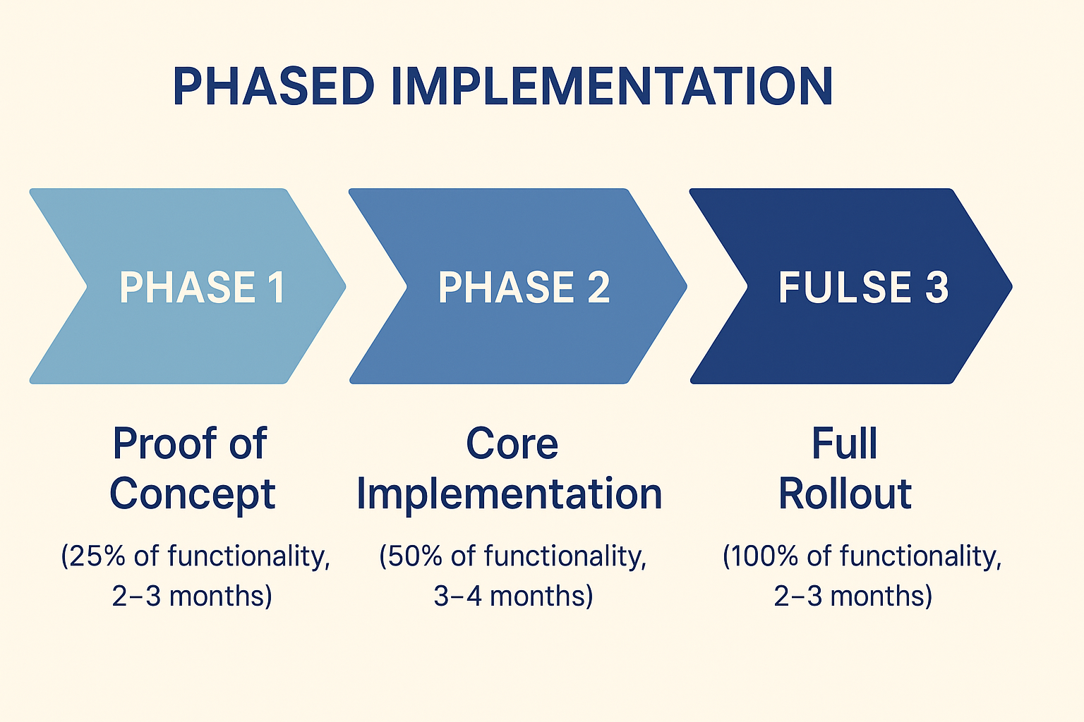 Gefaseerde implementatie diagram met drie fases